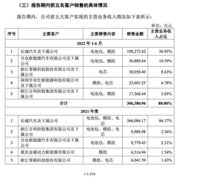 长城“赶不上”蜂巢能源