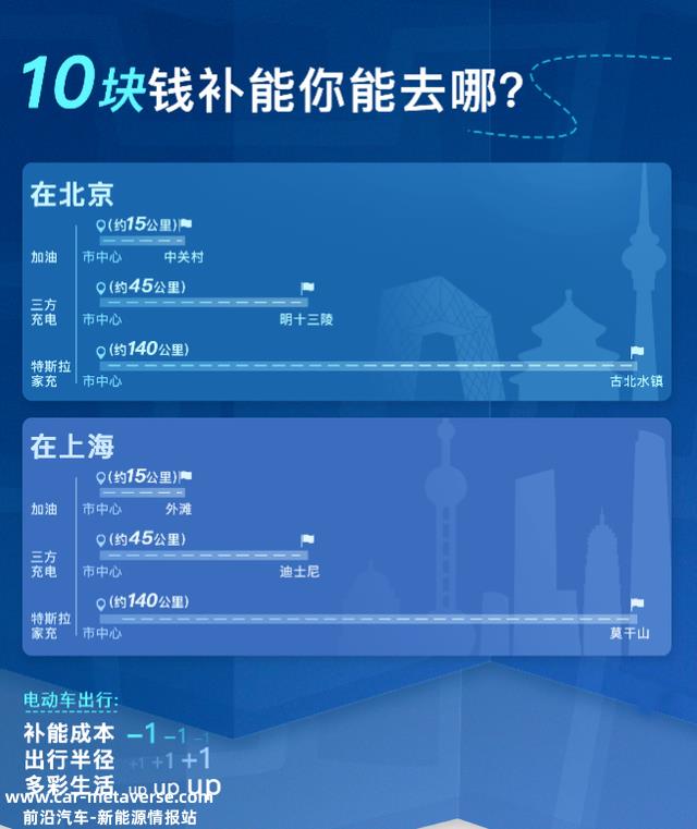 超级充电桩破万！特斯拉充电有多方便