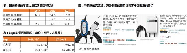 充电桩出海，将成23年A股大机遇，看看股价，还能上车