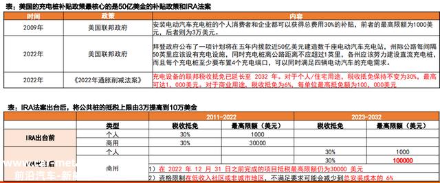 充电桩出海，将成23年A股大机遇，看看股价，还能上车