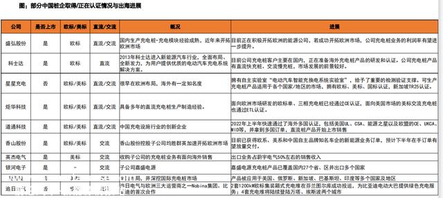 充电桩出海，将成23年A股大机遇，看看股价，还能上车