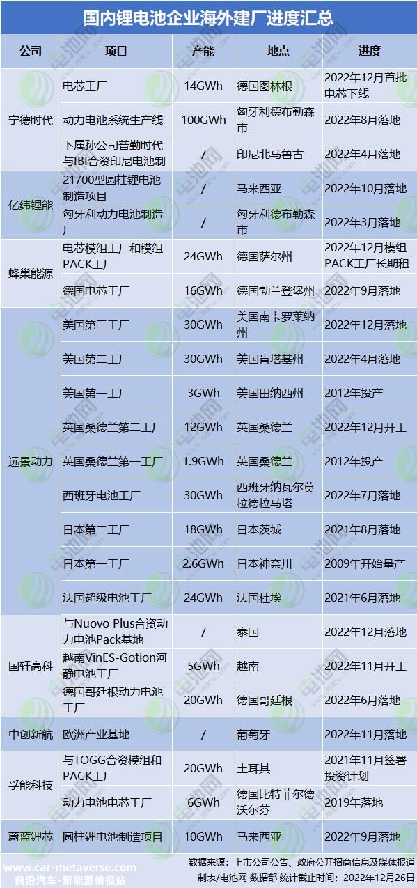 锂电池出海建厂咋样了？齐发力：计划产能已超366.5GWh