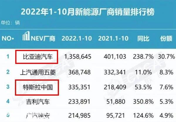 特斯拉降价比亚迪涨价？比亚迪2023年会涨价吗