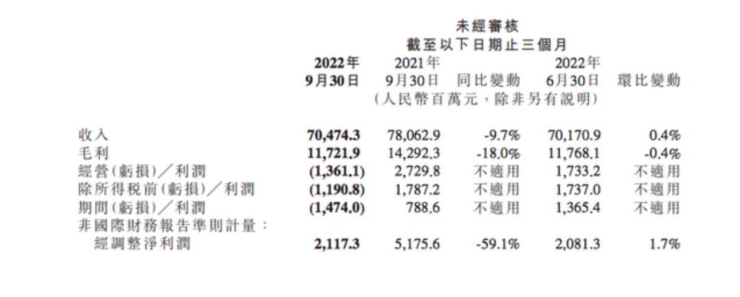 裁员,业绩下滑,小米寒冬难熬小米开始裁员