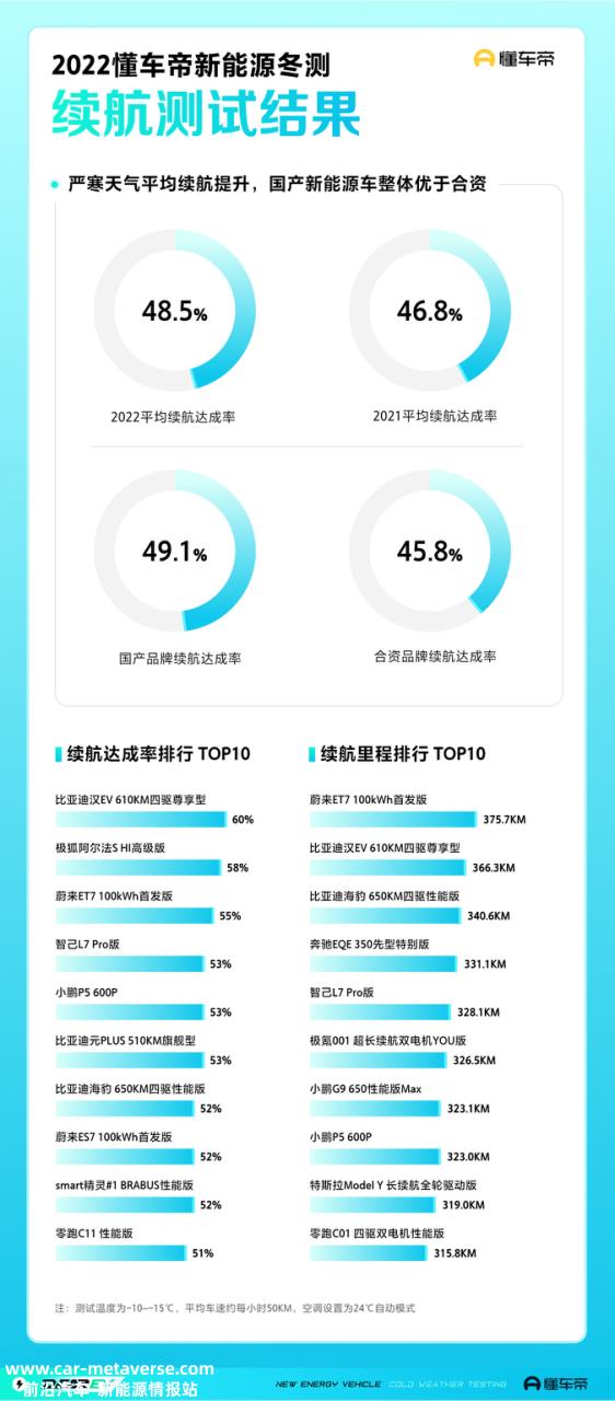 冬季电动汽车电池寿命折扣不是个案