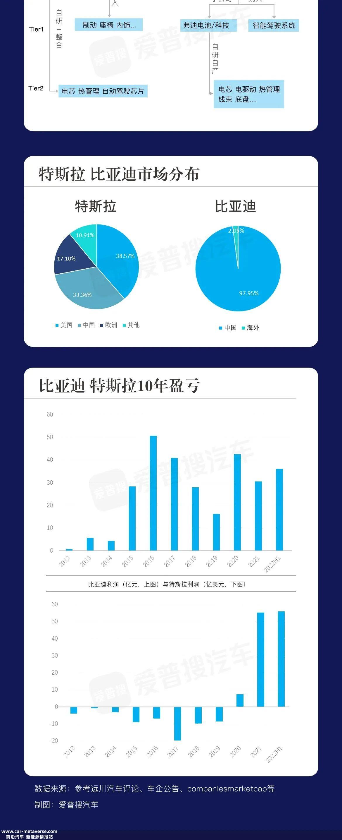 比亚迪和特斯拉的综合比较
