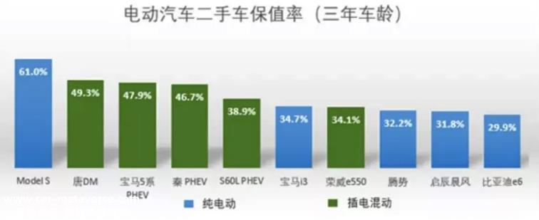 [特斯拉二手车贬值厉害么]二手特斯拉的价值暴跌并不是一件坏事