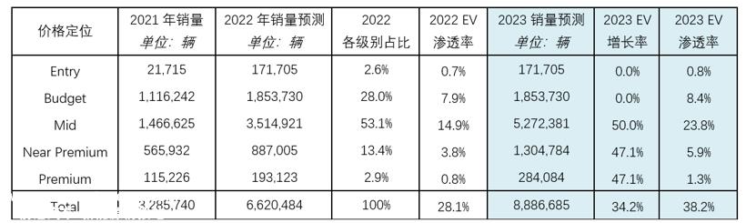 中国电动汽车市场：弯道超车后，直道加速还会远吗？