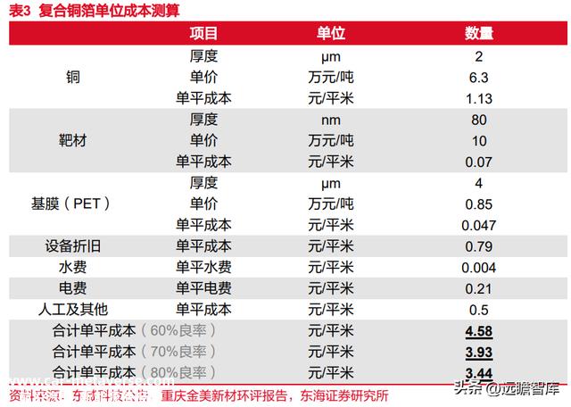 锂电池复合铜箔行业深度报告：时人不识凌云木，直待凌云始道高