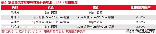 锂电池复合铜箔行业深度报告：时人不识凌云木，直待凌云始道高