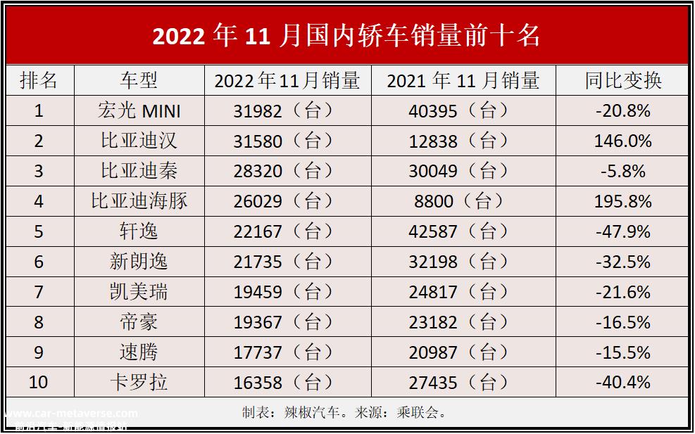 辣椒汽车数据参考:在汽车销售排名中,十大热门车型往往是合资品牌