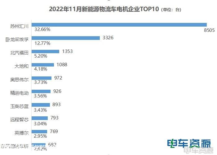 前11月电机市场分析：苏州汇川配套量超5万台 卧龙采埃孚居前二