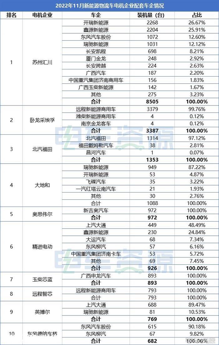 前11月电机市场分析：苏州汇川配套量超5万台 卧龙采埃孚居前二