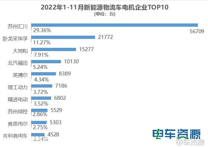 前11月电机市场分析：苏州汇川配套量超5万台 卧龙采埃孚居前二