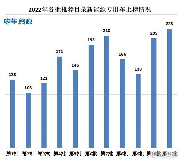 2022推荐目录解析：1803款车型获推荐，宁德时代占比近7成 电机自给自足趋势明显