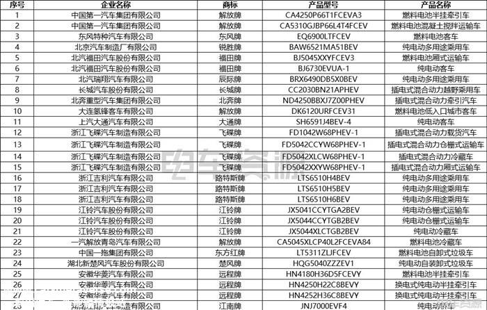 224款！第12批新能源汽车推荐目录发布