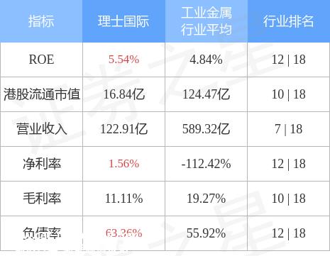 理士国际(00842.HK)继续上扬，午后升约8%，创21年3月以来新高，本月股价累升约55%