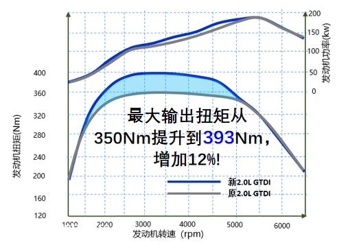 热门车型技术对照，看2.0T+8AT动力总成哪家强