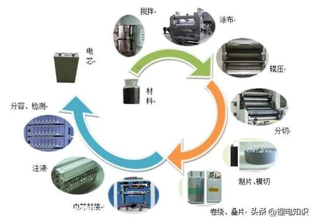 一文读懂锂电池生产的工艺与焦点设备