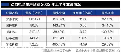 汽车产业链半年业绩大PK：卖车不如卖电池，卖电池比不上卖锂矿
