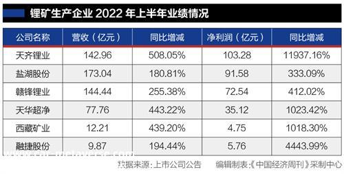 汽车产业链半年业绩大PK：卖车不如卖电池，卖电池比不上卖锂矿