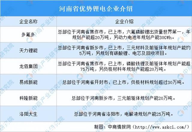 2023年河南锂电池产业散布情况：郑州新乡锂电基地最多（图）