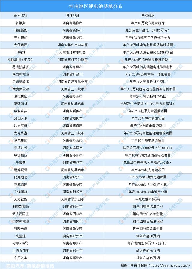 2023年河南锂电池产业散布情况：郑州新乡锂电基地最多（图）