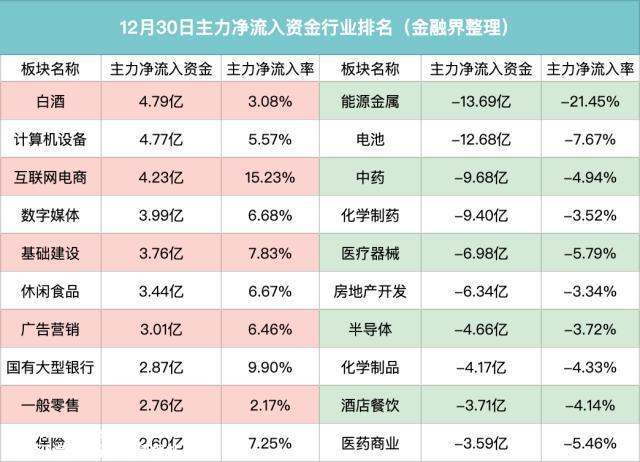 主力揭秘：刚刚，上海公布超前展开绿色基建，主力突击买入充电桩、风能，阳光电源主力资金净流入3.66亿元