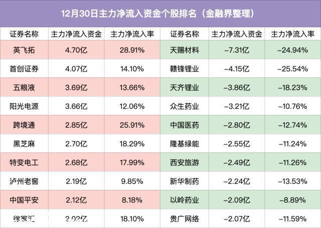 主力揭秘：刚刚，上海公布超前展开绿色基建，主力突击买入充电桩、风能，阳光电源主力资金净流入3.66亿元