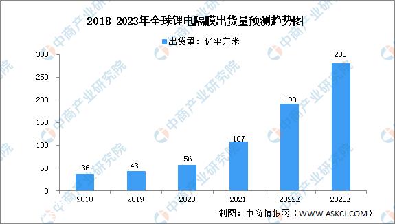 2023年全球锂电池隔膜出货量及竞争格式猜测分析