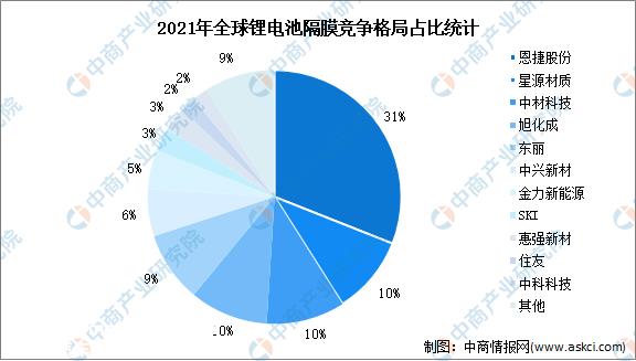 2023年全球锂电池隔膜出货量及竞争格式猜测分析
