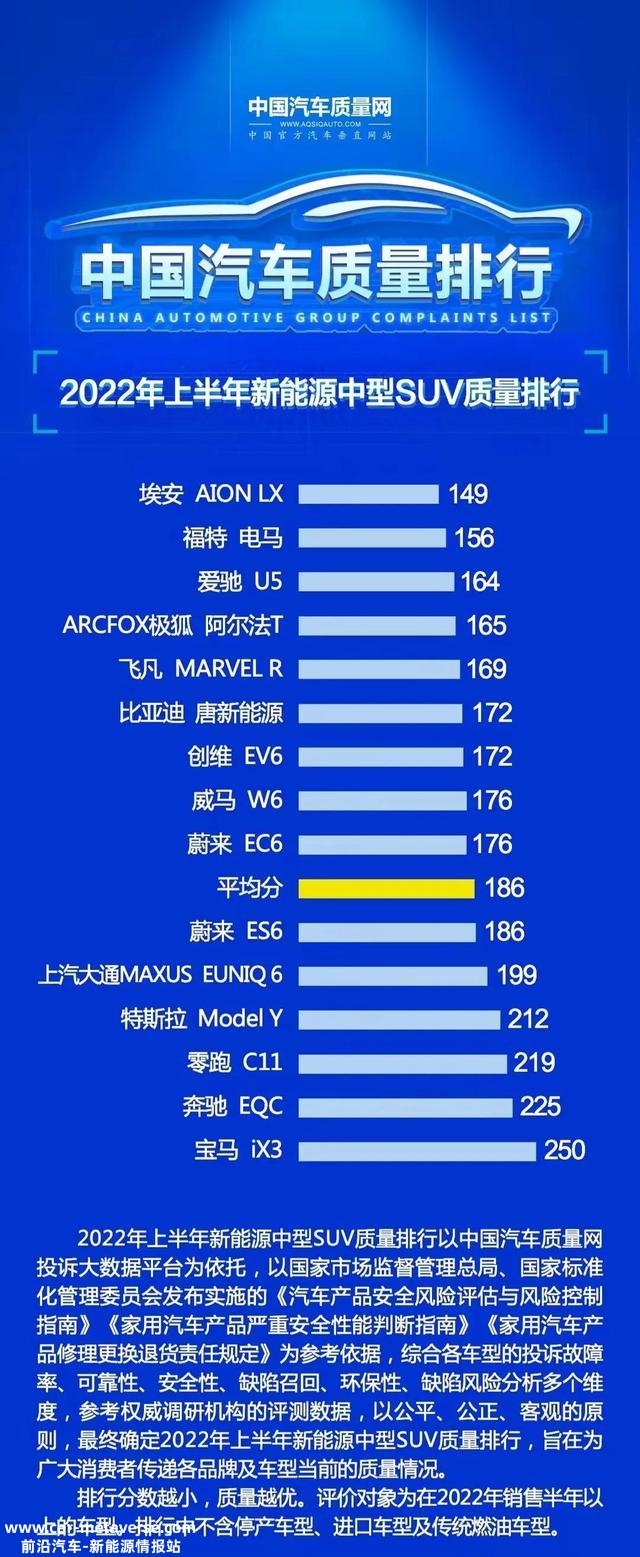 官宣!最新新能源SUV质量排名揭晓:比亚迪唐第六，ES8、MODel Y上榜