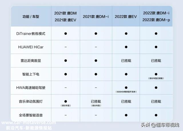 新车 | 比亚迪唐OTA升级，新增教练模式，部分车型支持华为HiCar