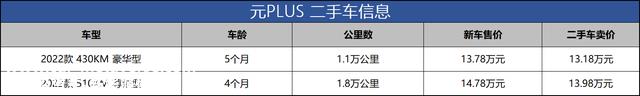 5个月才贬值几千块，为了春节有车开，买二手元PLUS划算吗？