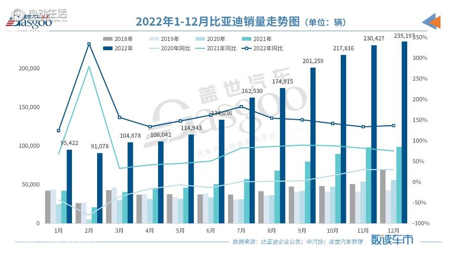 比亚迪2022年新能源乘用车销量突破185万辆