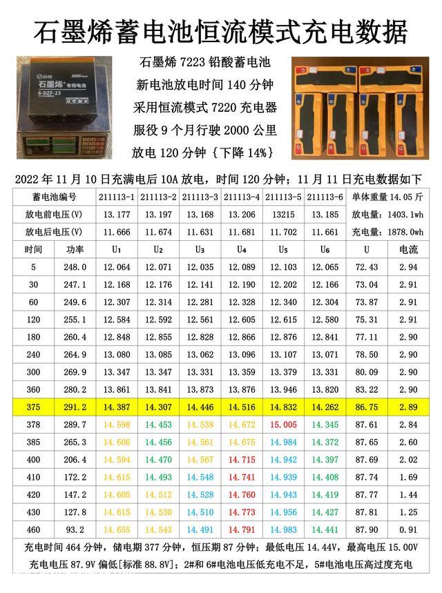 影响铅酸蓄电池使用寿命的主要因素：电池重量和充电方式