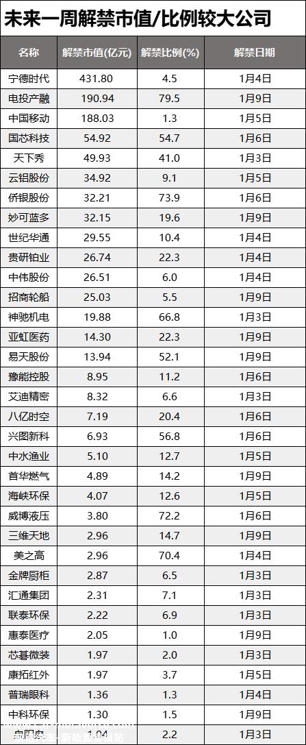解禁压力下滑，锂电池和电信巨头将有超百亿解禁