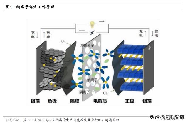 与锂电池类似，钠离子电池：入局企业众多，产业远景广漠