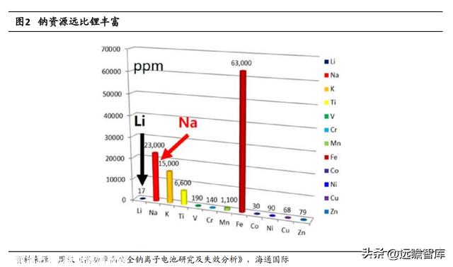 与锂电池类似，钠离子电池：入局企业众多，产业远景广漠