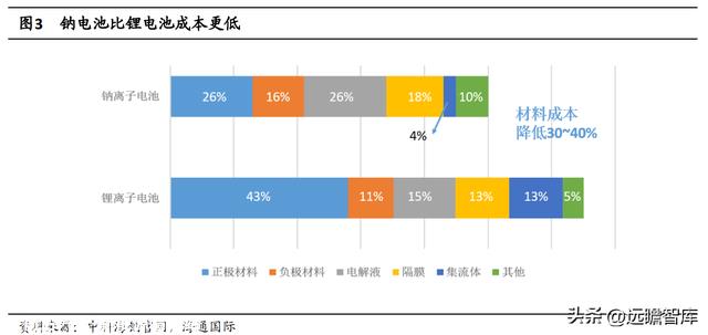 与锂电池类似，钠离子电池：入局企业众多，产业远景广漠