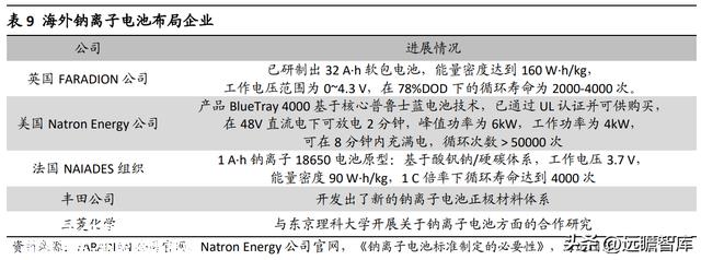 与锂电池类似，钠离子电池：入局企业众多，产业远景广漠