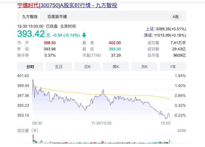 宁德时代将于2023年1月4日解禁1．1亿股，占总股本比例4．49％