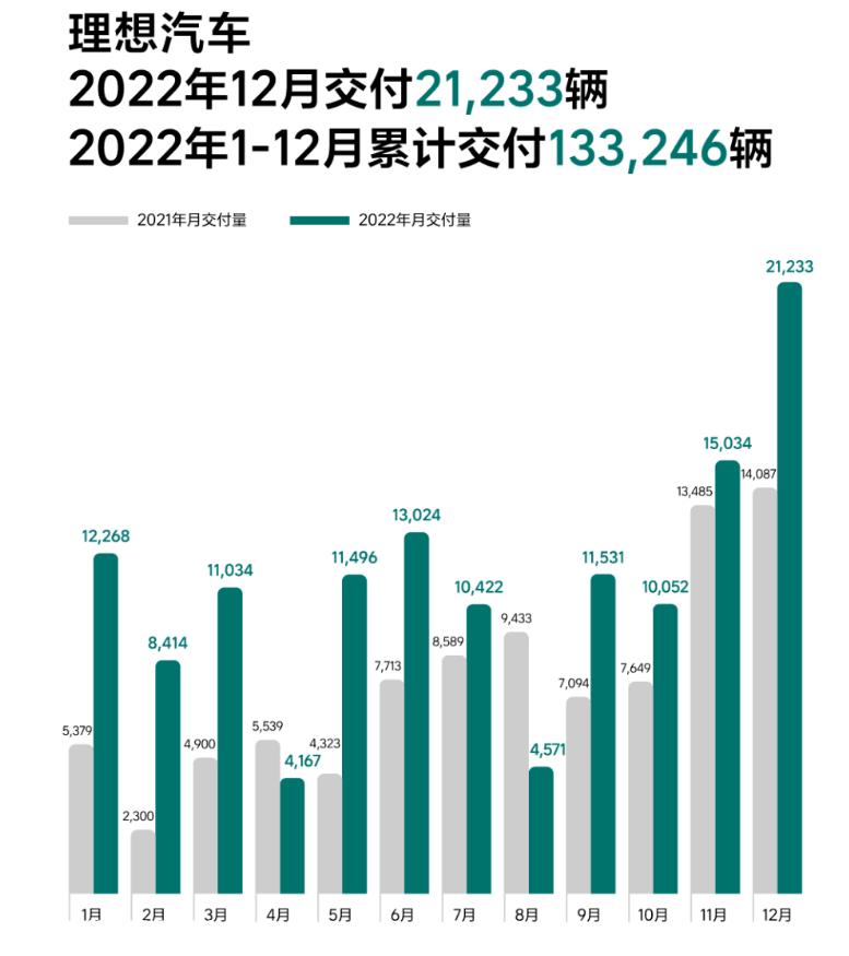 理想汽车2022年第四季度累计交付量为46319台，同比增长31．5％