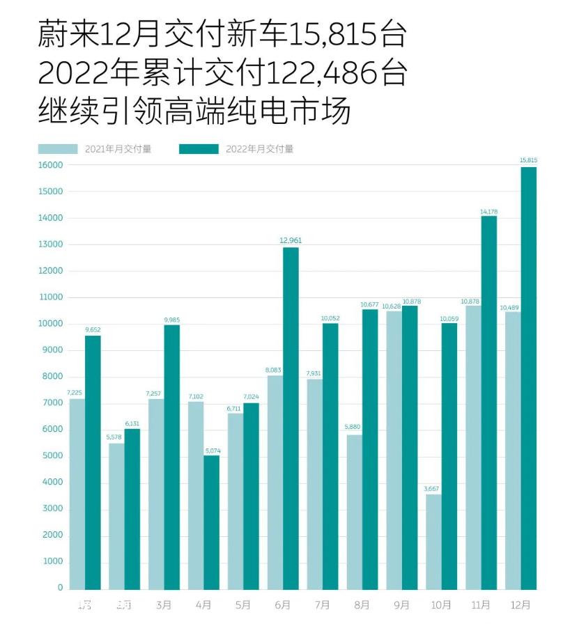 理想汽车2022年第四季度累计交付量为46319台，同比增长31．5％
