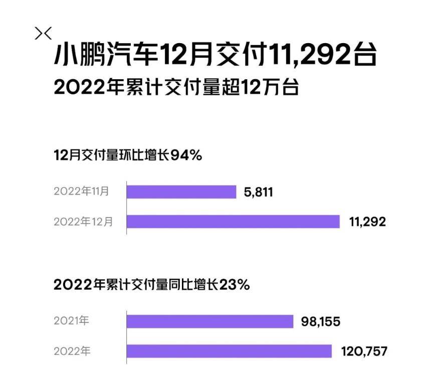 理想汽车2022年第四季度累计交付量为46319台，同比增长31．5％