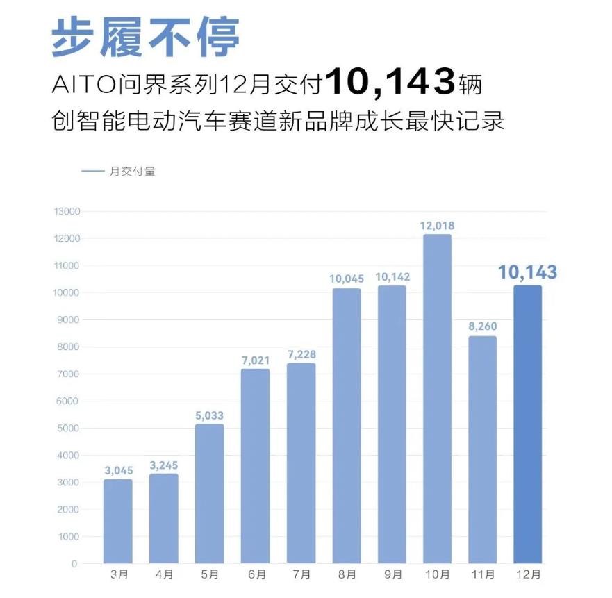 理想汽车2022年第四季度累计交付量为46319台，同比增长31．5％