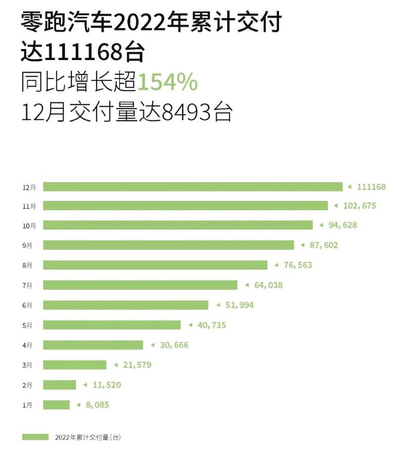 理想汽车2022年第四季度累计交付量为46319台，同比增长31．5％