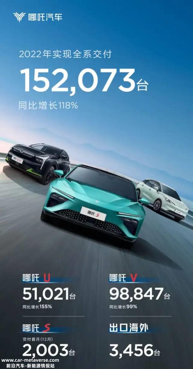 理想汽车2022年第四季度累计交付量为46319台，同比增长31．5％