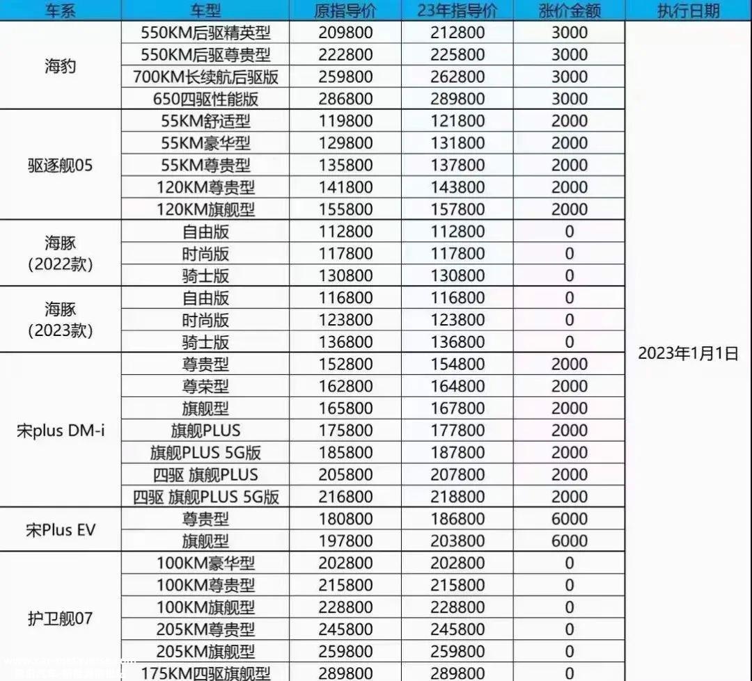 023年取消新能补贴,但一线城市纯电不易销售?'