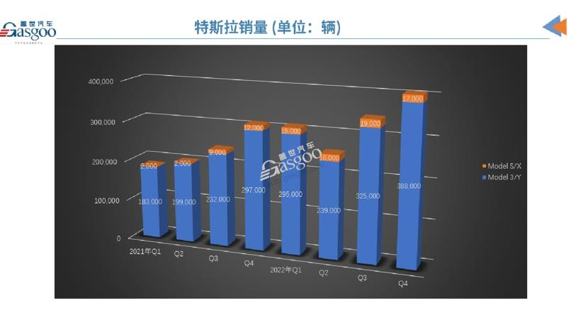 特斯拉Q4销量首次突破40万辆，全年交付量未达到50%增长目标